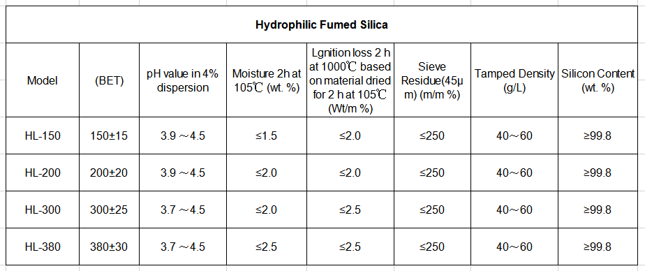 Hydrophilic Fumed Silica(图1)