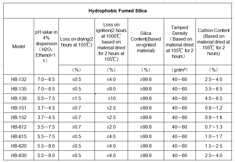 Hydrophobic Fumed Silica(图1)