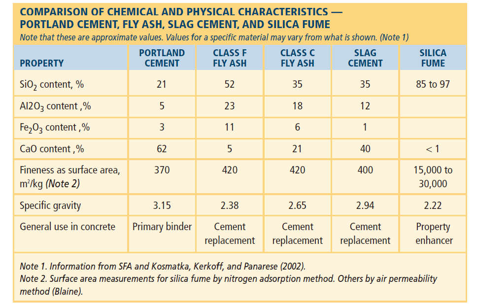 Silica fume VS Fly Ash and Other Supplementary Cementitious Materials(图1)